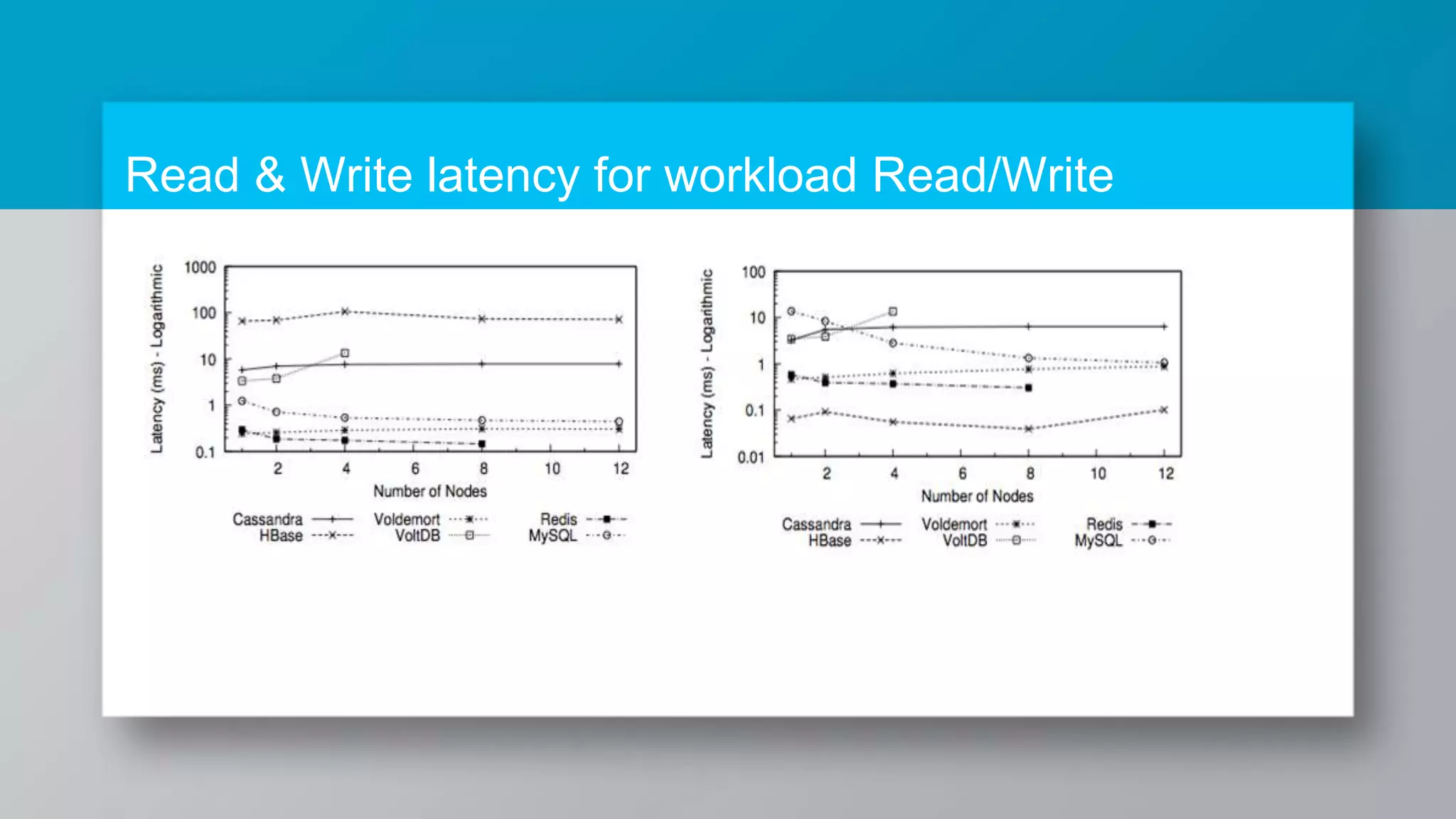 Read & Write latency for workload Read/Write 