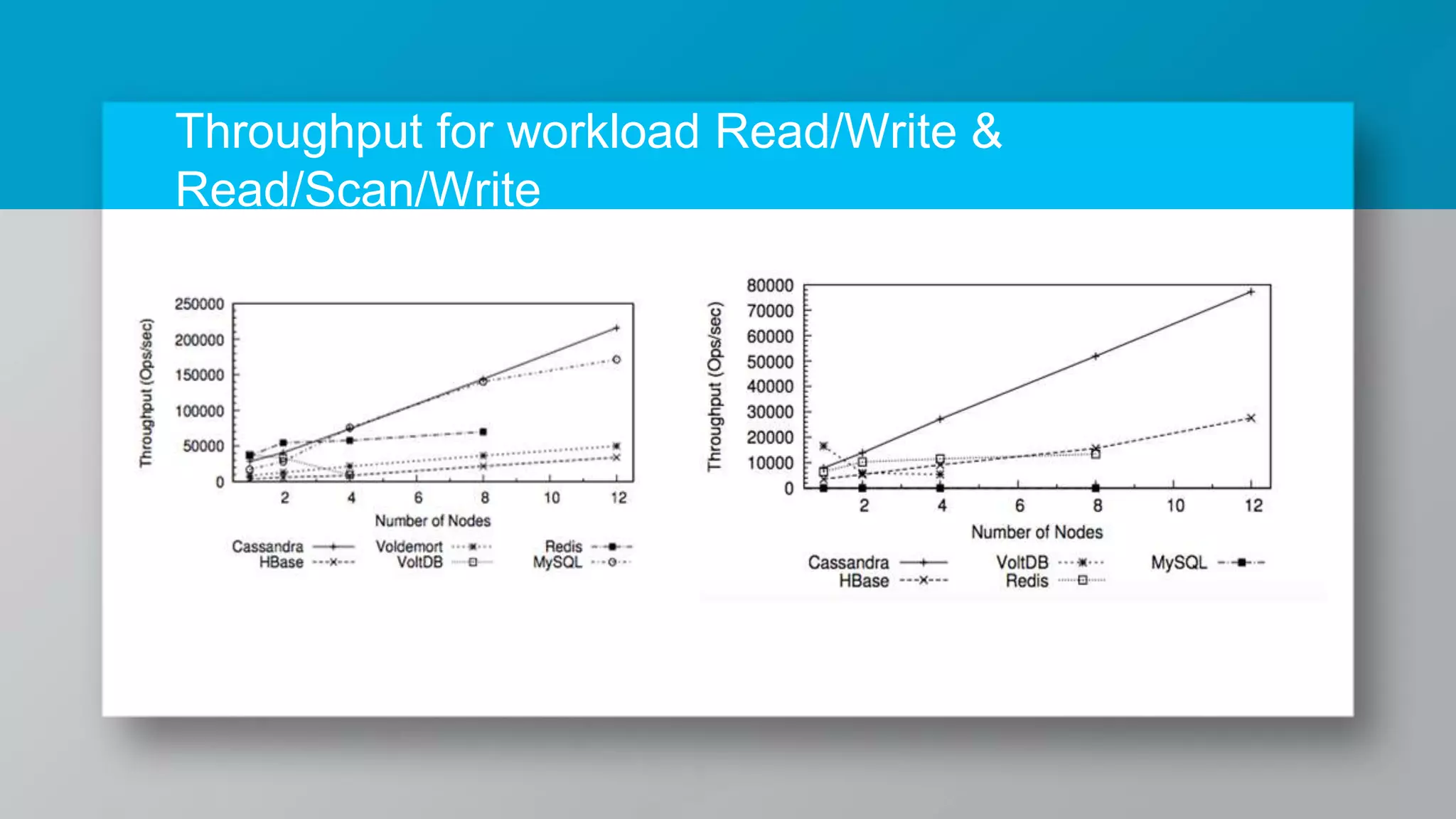 Throughput for workload Read/Write & Read/Scan/Write 