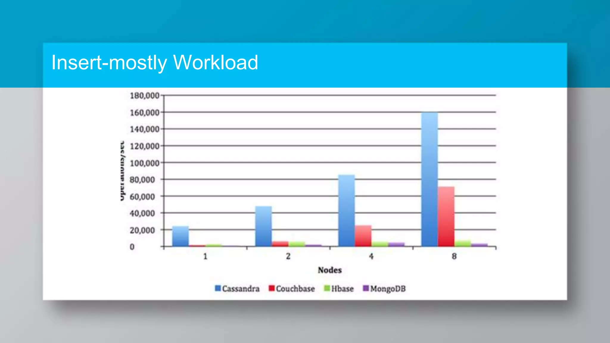 Insert-mostly Workload 