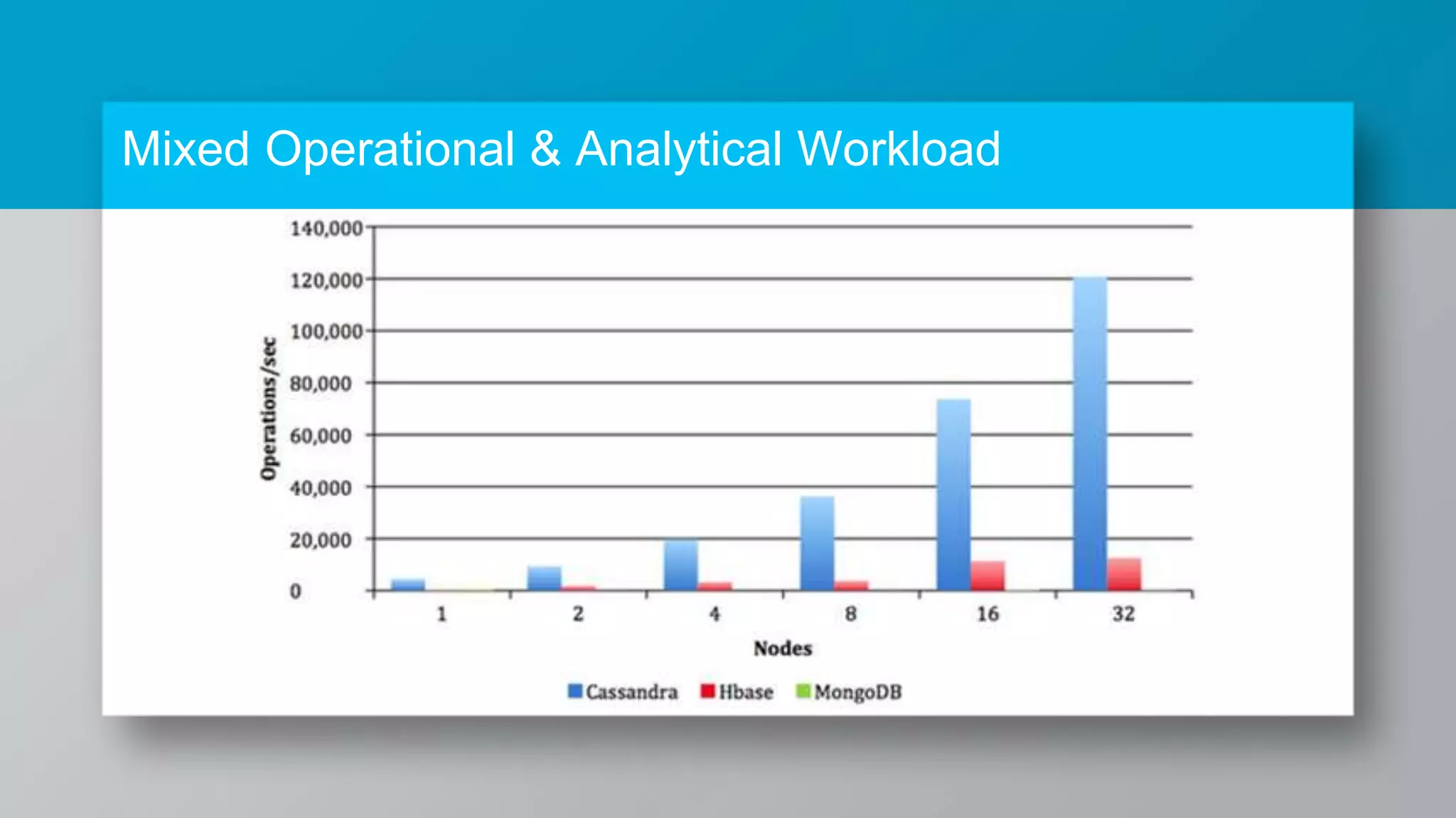 Mixed Operational & Analytical Workload 