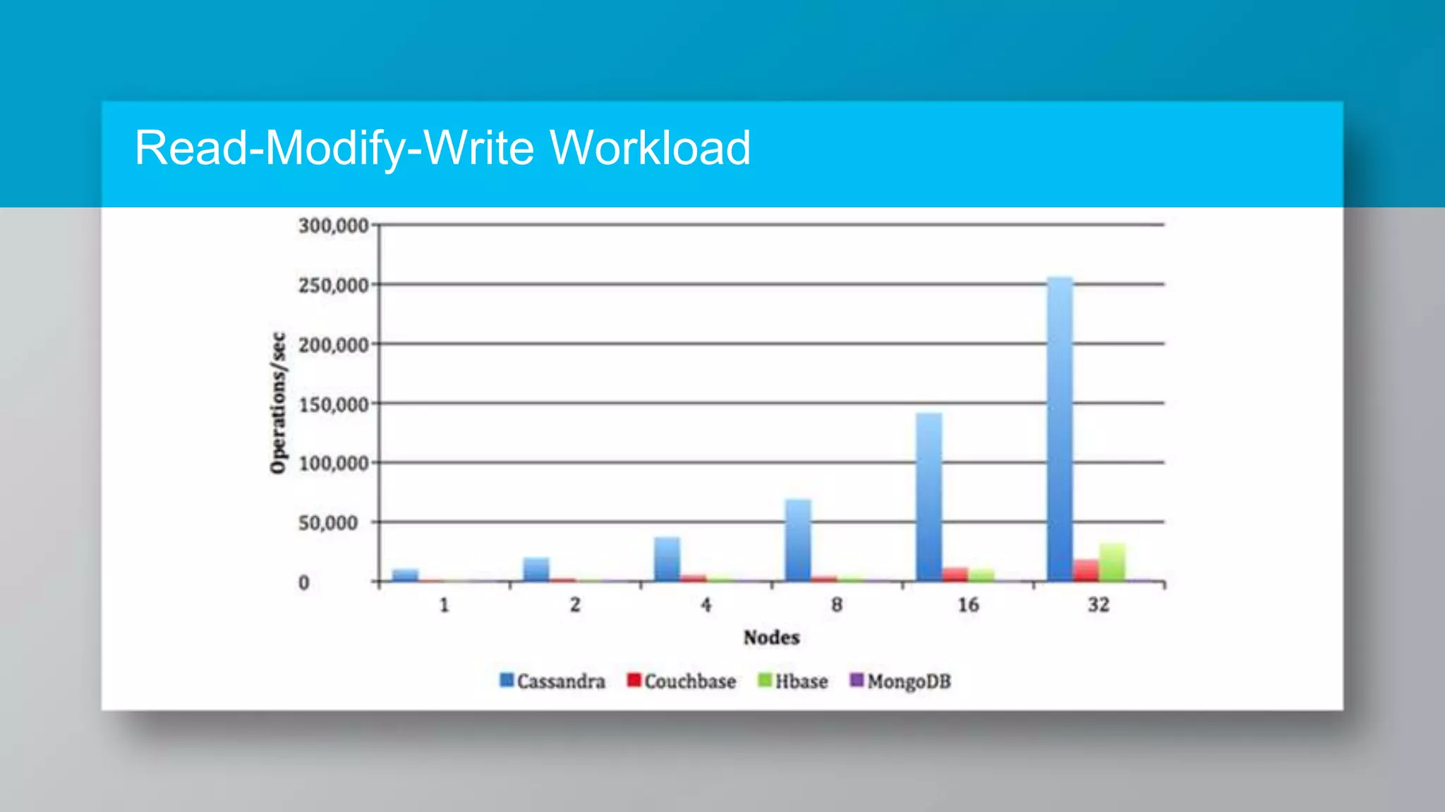 Read-Modify-Write Workload 