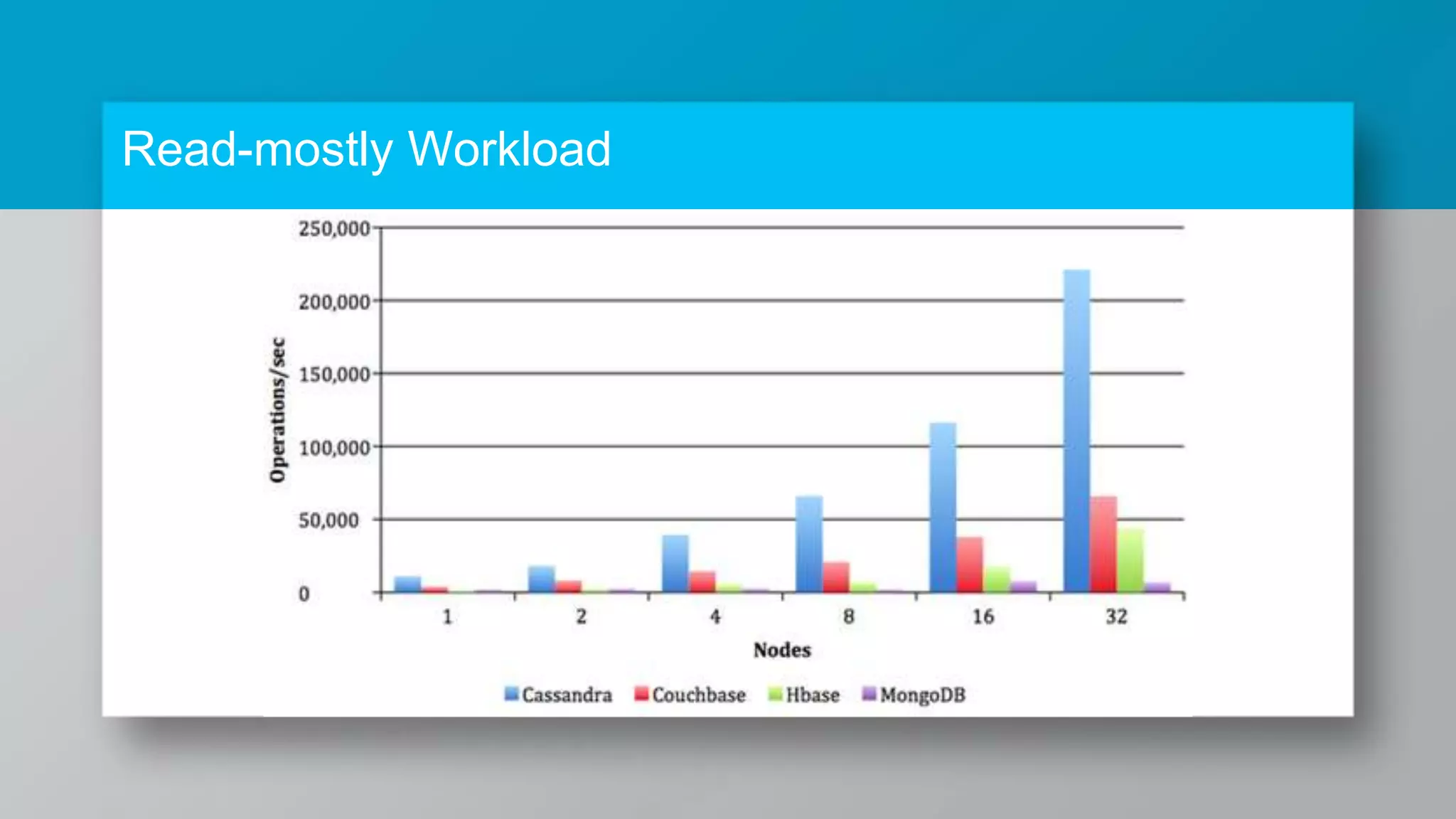 Read-mostly Workload 