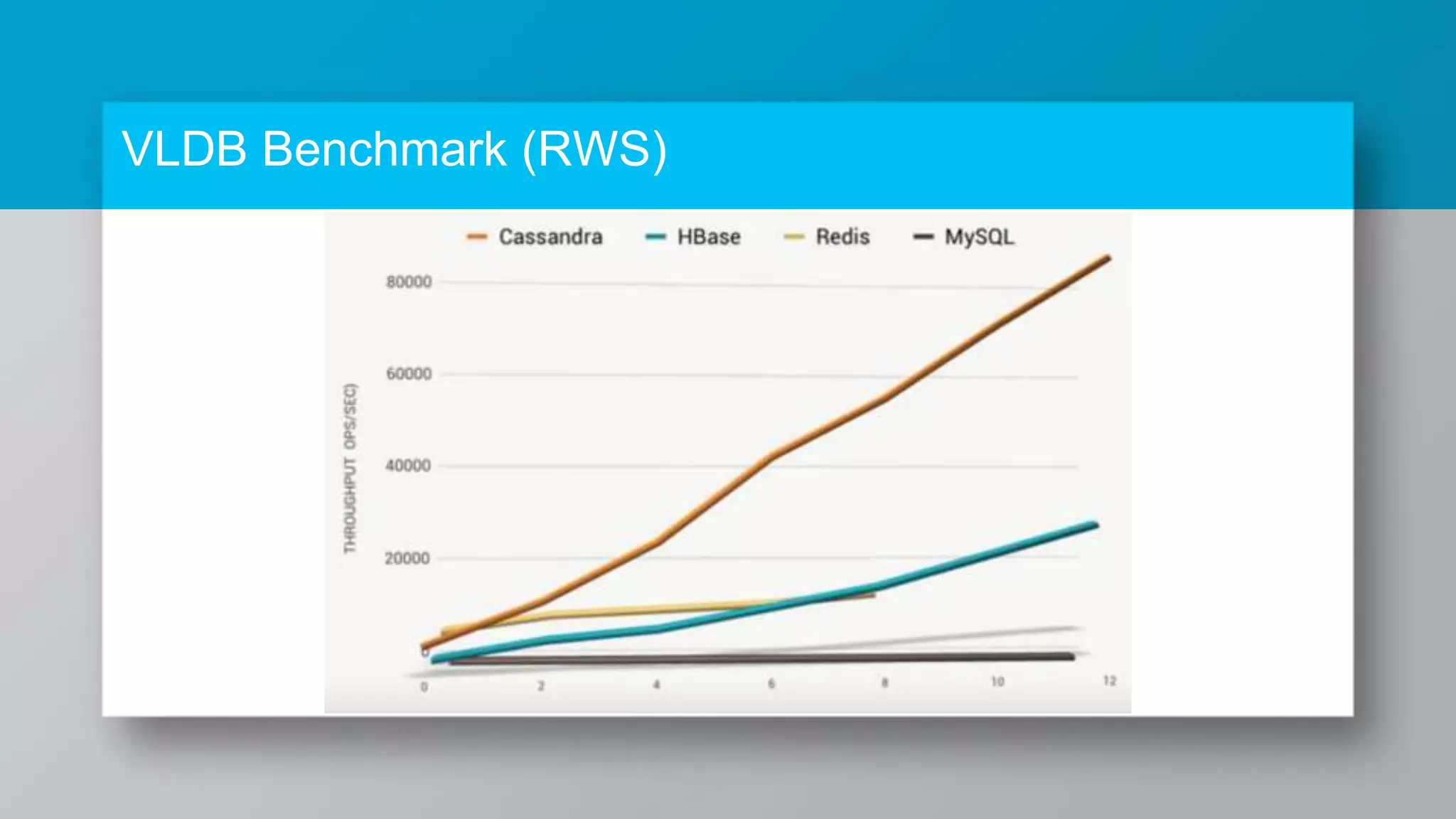 VLDB Benchmark (RWS) 