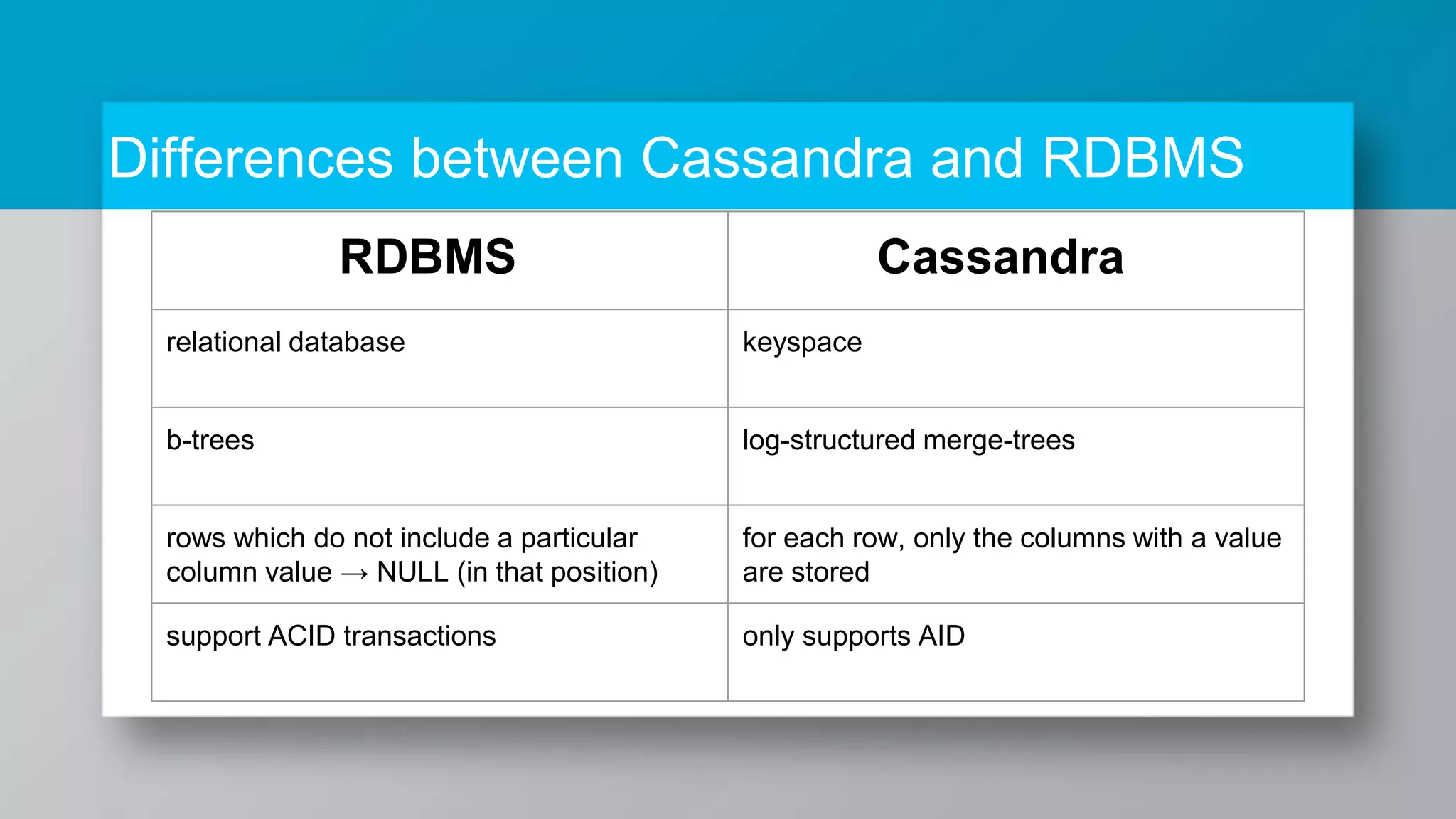 Differences between Cassandra and RDBMS RDBMS Cassandra relational database keyspace b-trees log-structured merge-trees rows which do not include a particular column value → NULL (in that position) for each row, only the columns with a value are stored support ACID transactions only supports AID 