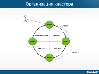 Организация кластера
 