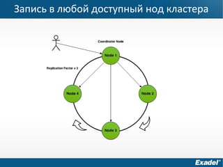 Запись в любой доступный нод кластера
 