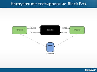 Нагрузочное тестирование Black Box
 