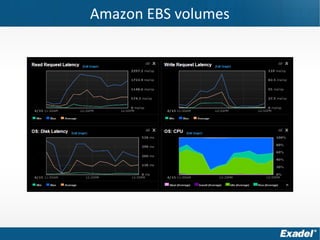 Amazon EBS volumes
 