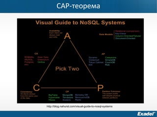 CAP-теорема
http://blog.nahurst.com/visual-guide-to-nosql-systems
 