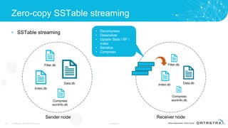 Zero-copy SSTable streaming
• SSTable streaming
27 © DataStax, All Rights Reserved. Confidential
Data.db
Index.db
Filter.db
Compress
sionInfo.db
Sender node Receiver node
• Decompress
• Deserialize
• Update Stats / BF /
Index
• Serialize
• Compress
Data.dbIndex.db
Filter.db
Compress
sionInfo.db
 