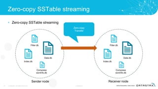 Zero-copy SSTable streaming
• Zero-copy SSTable streaming
30 © DataStax, All Rights Reserved. Confidential
Data.db
Index.db
Filter.db
Compress
sionInfo.db
Sender node Receiver node
Zero-copy
Transfer
Data.db
Index.db
Filter.db
Compress
sionInfo.db
 