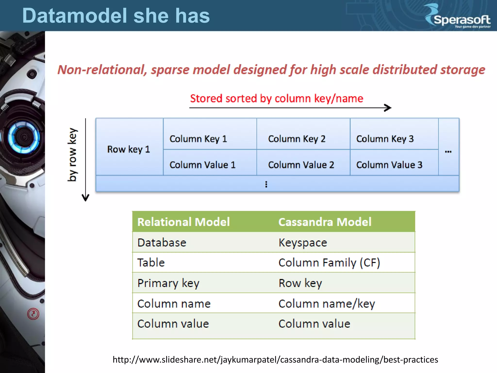 Datamodel she has
http://www.slideshare.net/jaykumarpatel/cassandra-data-modeling/best-practices
 