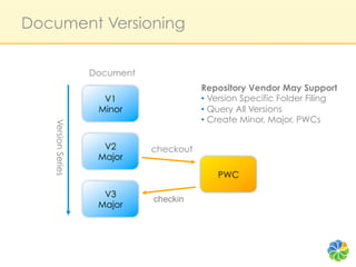 Document Versioning

                    Document
                                          Repository Vendor May Support
                      V1                  •  Version Specific Folder Filing
                     Minor                •  Query All Versions
                                          •  Create Minor, Major, PWCs
   Version Series




                      V2       checkout
                     Major

                                              PWC

                      V3
                               checkin
                     Major
 