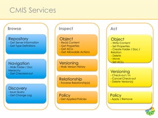 CMIS Services

Browse                      Inspect                       Act

Repository                  Object                        Object
-  Get Server Information   - Read Content                - Write Content
-  Get Type Definitions     - Get Properties              - Set Properties
                            - Get ACLs                    - Create Folder / Doc /
                            - Get Allowable Actions       Relation
                                                          - Delete
                                                          -  Move
                                                          -  Set ACLs
Navigation                  Versioning
- Walk Folder / Doc         -  Walk Version History
Hierarchy
- Get Checked-out
                                                          Versioning
                                                          - Check-out / In
                            Relationship                  - Cancel Check-out
                            -  Traverse Relationship(s)   - Delete Version(s)

Discovery
- Issue Query
- Get Change Log            Policy                        Policy
                            -  Get Applied Policies       - Apply / Remove
 