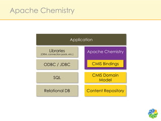 Apache Chemistry


                                Application

              Libraries                 Apache Chemistry
       (ORM, connection pools, etc.)



         ODBC / JDBC                      CMIS Bindings

                                          CMIS Domain
                  SQL
                                            Model

          Relational DB                 Content Repository
 