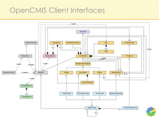 OpenCMIS Client Interfaces
                                                                                            «loads»




                                                                                                        ObjectId




                                                                                                                                                                              0..n
                               RepositoryInfo                      Rendition         AllowableActions                                       ACL                         PropertyData


                                                                 0..n      0..n
                                                                                                                                             0..n                                           «loads»
                                                                                                                                            ACE

                       Repository                         QueryResult                                  CmisObject                                                         Property
                                                                                                                                      target                 0..n
                                                                                                                                   source


                 «loads»                             «loads»                                      FileableCmisObject
                                 «creates»




SessionFactory         «creates»                Session                           Folder               Document                  Policy               Relationship     0..n
                                                                                                                                                                       0..n

                                                                                                                                          0..n
                                     «loads»

                                                                                                          ContentStream

                       ChangeEvents




                              0..n                                             FolderType             DocumentType           PolicyType             RelationshipType

                           ChangeEvent




                                                                                                                    ObjectType                                         PropertyDefinition
                                                                                                                                                               9..n

                                                                                                                   1        0..n
 