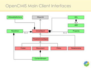 OpenCMIS Main Client Interfaces

 AllowableActions              ObjectId                             ACL


                                                                    0..n
                                                                    ACE


    Rendition                 CmisObject                         Property
                    0..n                                 0..n


                           FileableCmisObject




                Folder         Document         Policy          Relationship




                             ContentStream
 