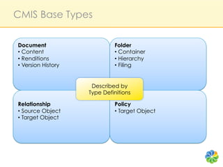 CMIS Base Types

	
  	
  
           Document                      Folder
           •  Content                    •  Container
           •  Renditions                 •  Hierarchy
           •  Version History            •  Filing


                                 Described by
                                Type Definitions

           Relationship                  Policy
           •  Source Object              •  Target Object
           •  Target Object
 