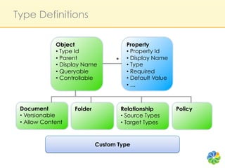 Type Definitions

              Object                     Property
              •  Type Id                 •  Property Id
              •  Parent                  •  Display Name
              •  Display Name
                                   *     •  Type
              •  Queryable               •  Required
              •  Controllable            •  Default Value
                                         •  …



 Document           Folder             Relationship         Policy
 •  Versionable                        •  Source Types
 •  Allow Content                      •  Target Types


                             Custom Type
 