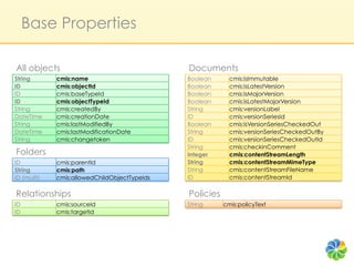 Base Properties

All objects                                      Documents
String!       cmis:name  !                       Boolean!     cmis:isImmutable  !
ID!           cmis:objectId!                     Boolean!     cmis:isLatestVersion!
ID!           cmis:baseTypeId  !                 Boolean!     cmis:isMajorVersion!
ID!           cmis:objectTypeId   !              Boolean!     cmis:isLatestMajorVersion!
String!       cmis:createdBy    !                String!      cmis:versionLabel!
DateTime!     cmis:creationDate!                 ID!          cmis:versionSeriesId !
String!       cmis:lastModifiedBy !              Boolean!     cmis:isVersionSeriesCheckedOut !
DateTime!     cmis:lastModificationDate!         String!      cmis:versionSeriesCheckedOutBy !
String!       cmis:changetoken!                  ID!          cmis:versionSeriesCheckedOutId !
                                                 String!      cmis:checkinComment!
Folders                                          Integer!     cmis:contentStreamLength!
ID!           cmis:parentId!                     String!      cmis:contentStreamMimeType !
String!       cmis:path  !                       String!      cmis:contentStreamFileName   !
ID (multi)!   cmis:allowedChildObjectTypeIds !   ID!          cmis:contentStreamId  !

Relationships                                    Policies
ID!           cmis:sourceId  !                   String!    cmis:policyText   !
ID!           cmis:targetId   !
 