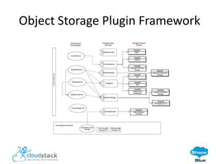 Object Storage Plugin Framework

 
