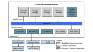 Apache cloud stack 4.1 new features deep dive | PPTX