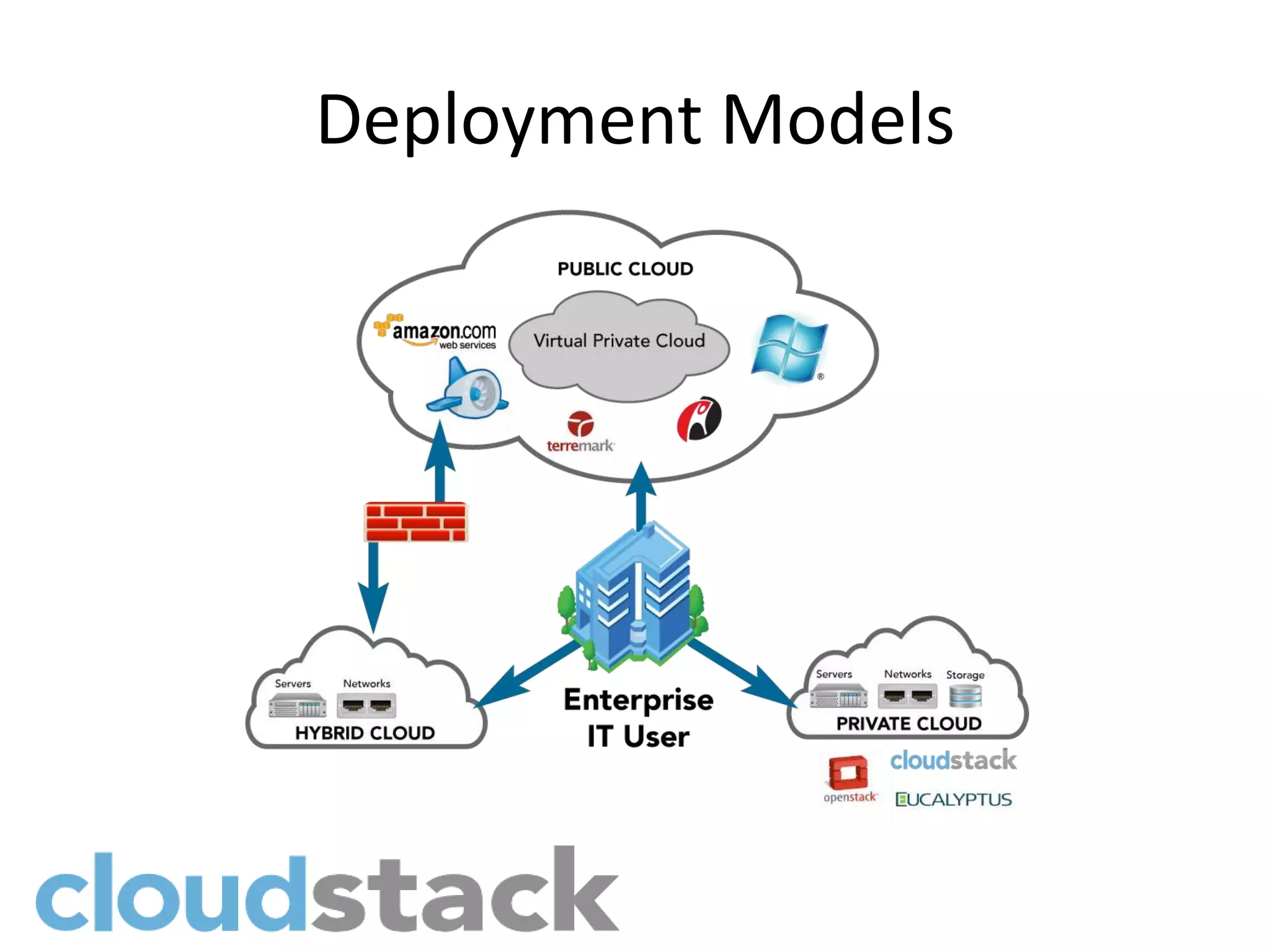 Deployment Models
 