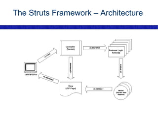 The Struts Framework – Architecture  