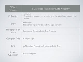 Apache Olingo - ApacheCon Denver 2014 | PDF