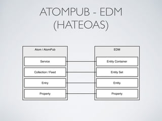 Apache Olingo - ApacheCon Denver 2014 | PDF