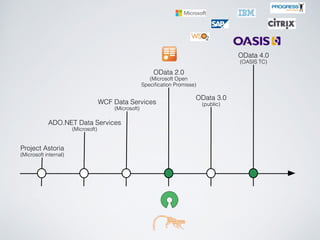 Apache Olingo - ApacheCon Denver 2014 | PDF