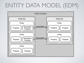 Apache Olingo - ApacheCon Denver 2014 | PDF
