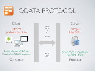 ODATA PROTOCOL
REST
HTTP
GET
PUT
…
DELETE
ATOM
JSON
Server
Producer
Client
Consumer
.NET, Java, 	

Ruby, PHP …
.NET, iOS, ...