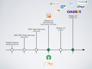 Project Astoria
(Microsoft internal)
ADO.NET Data Services
(Microsoft)
WCF Data Services
(Microsoft)
OData 2.0
(Microsoft ...