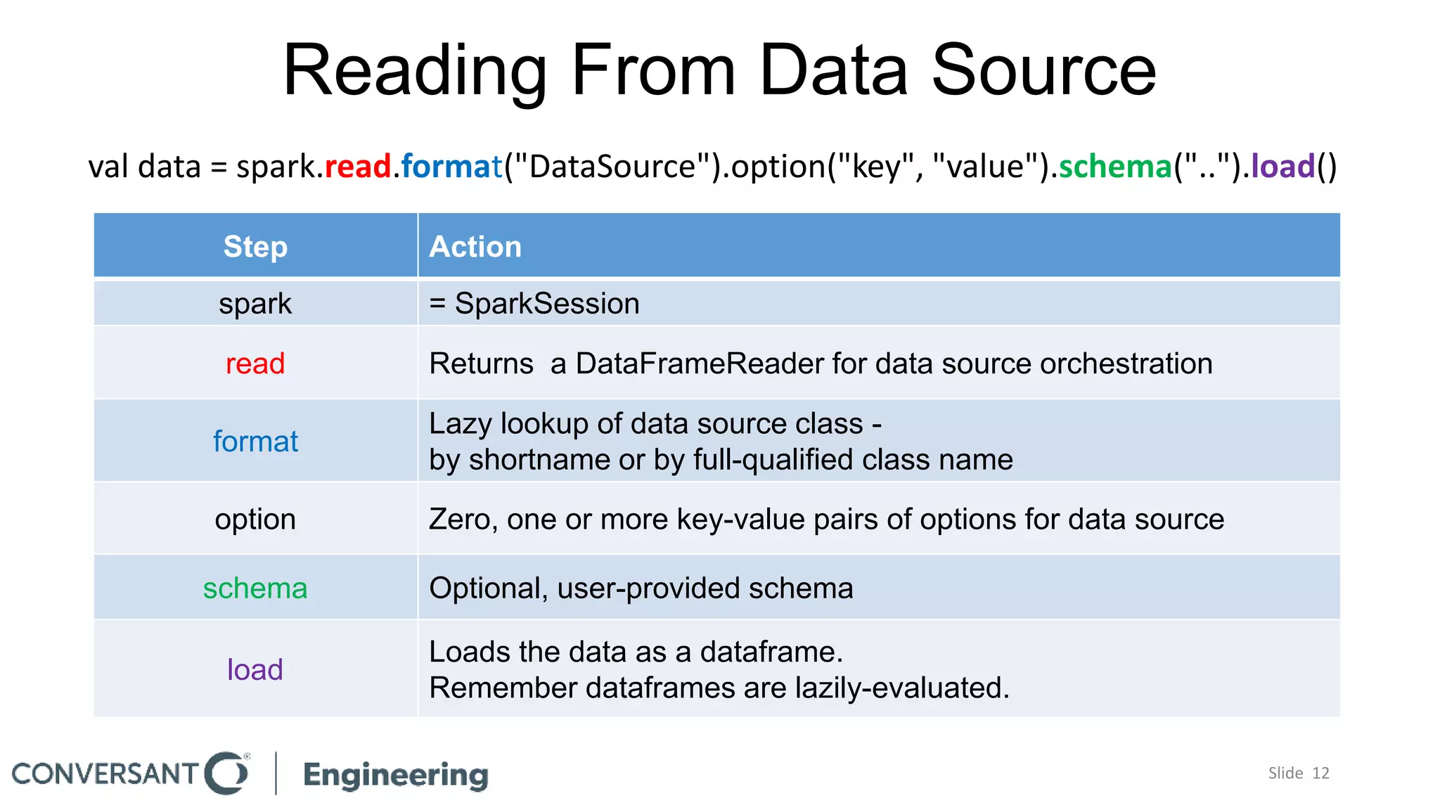 Reading From Data Source
val data = spark.read.format("DataSource").option("key", "value").schema("..").load()
Step Action
spark = SparkSession
read Returns a DataFrameReader for data source orchestration
format
Lazy lookup of data source class -
by shortname or by full-qualified class name
option Zero, one or more key-value pairs of options for data source
schema Optional, user-provided schema
load
Loads the data as a dataframe.
Remember dataframes are lazily-evaluated.
Slide 12
 