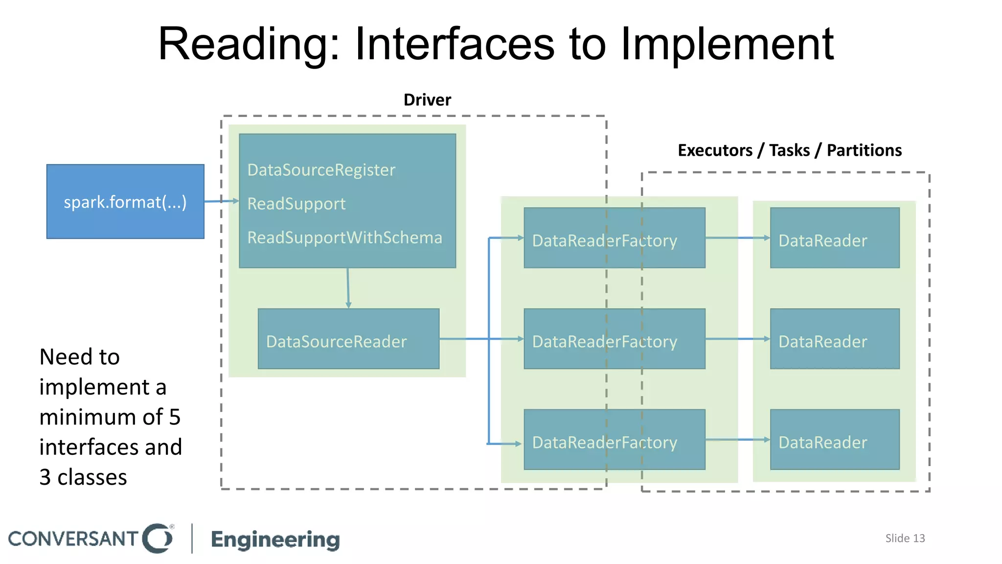 Reading: Interfaces to Implement
Slide 13
spark.format(...)
DataSourceRegister
ReadSupport
ReadSupportWithSchema
DataSourceReader
DataReaderFactory
DataReaderFactory
DataReaderFactory
DataReader
DataReader
DataReader
Driver
Executors / Tasks / Partitions
Need to
implement a
minimum of 5
interfaces and
3 classes
 