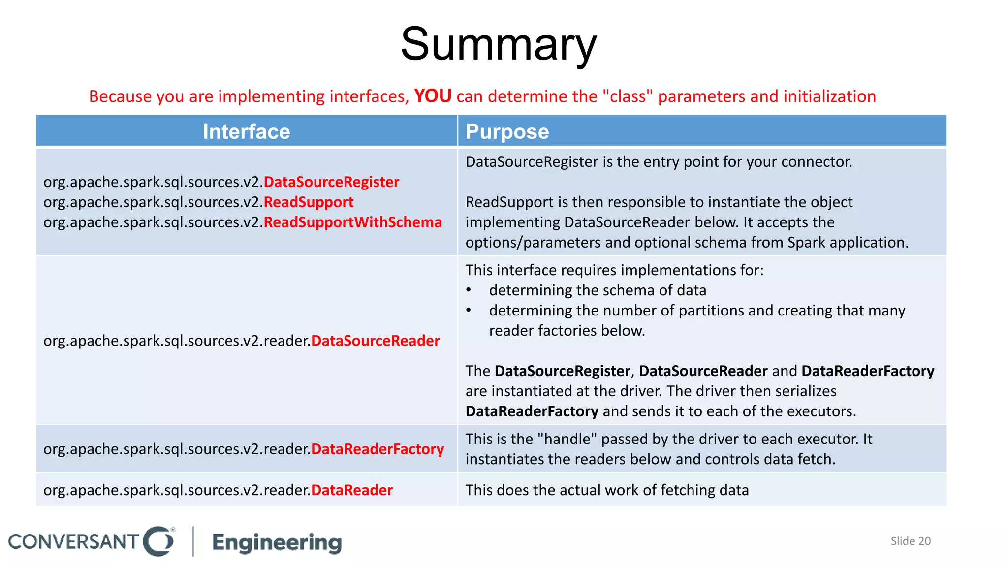 Summary
Slide 20
Interface Purpose
org.apache.spark.sql.sources.v2.DataSourceRegister
org.apache.spark.sql.sources.v2.ReadSupport
org.apache.spark.sql.sources.v2.ReadSupportWithSchema
DataSourceRegister is the entry point for your connector.
ReadSupport is then responsible to instantiate the object
implementing DataSourceReader below. It accepts the
options/parameters and optional schema from Spark application.
org.apache.spark.sql.sources.v2.reader.DataSourceReader
This interface requires implementations for:
• determining the schema of data
• determining the number of partitions and creating that many
reader factories below.
The DataSourceRegister, DataSourceReader and DataReaderFactory
are instantiated at the driver. The driver then serializes
DataReaderFactory and sends it to each of the executors.
org.apache.spark.sql.sources.v2.reader.DataReaderFactory
This is the "handle" passed by the driver to each executor. It
instantiates the readers below and controls data fetch.
org.apache.spark.sql.sources.v2.reader.DataReader This does the actual work of fetching data
Because you are implementing interfaces, YOU can determine the "class" parameters and initialization
 