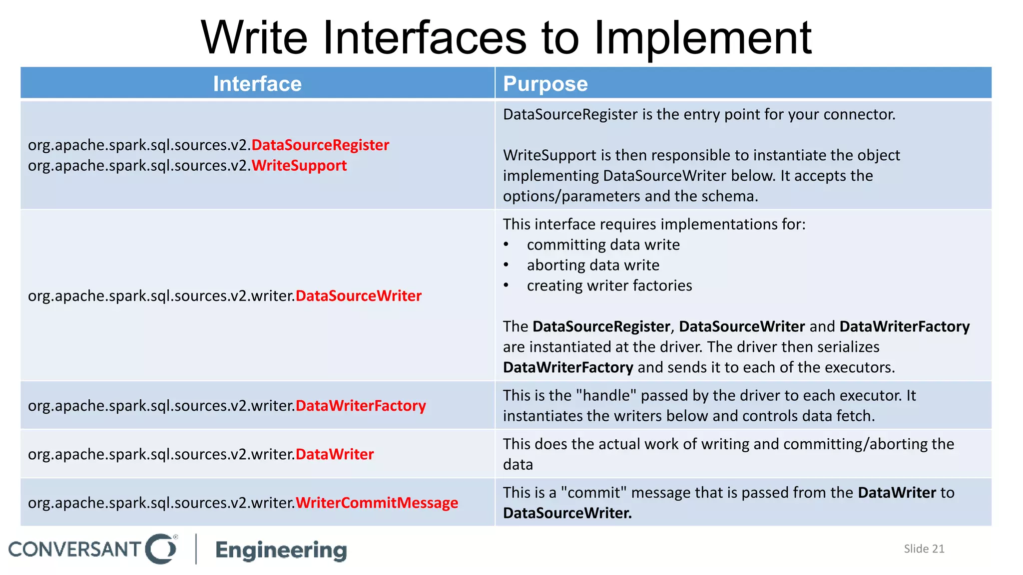 Write Interfaces to Implement
Slide 21
Interface Purpose
org.apache.spark.sql.sources.v2.DataSourceRegister
org.apache.spark.sql.sources.v2.WriteSupport
DataSourceRegister is the entry point for your connector.
WriteSupport is then responsible to instantiate the object
implementing DataSourceWriter below. It accepts the
options/parameters and the schema.
org.apache.spark.sql.sources.v2.writer.DataSourceWriter
This interface requires implementations for:
• committing data write
• aborting data write
• creating writer factories
The DataSourceRegister, DataSourceWriter and DataWriterFactory
are instantiated at the driver. The driver then serializes
DataWriterFactory and sends it to each of the executors.
org.apache.spark.sql.sources.v2.writer.DataWriterFactory
This is the "handle" passed by the driver to each executor. It
instantiates the writers below and controls data fetch.
org.apache.spark.sql.sources.v2.writer.DataWriter
This does the actual work of writing and committing/aborting the
data
org.apache.spark.sql.sources.v2.writer.WriterCommitMessage
This is a "commit" message that is passed from the DataWriter to
DataSourceWriter.
 