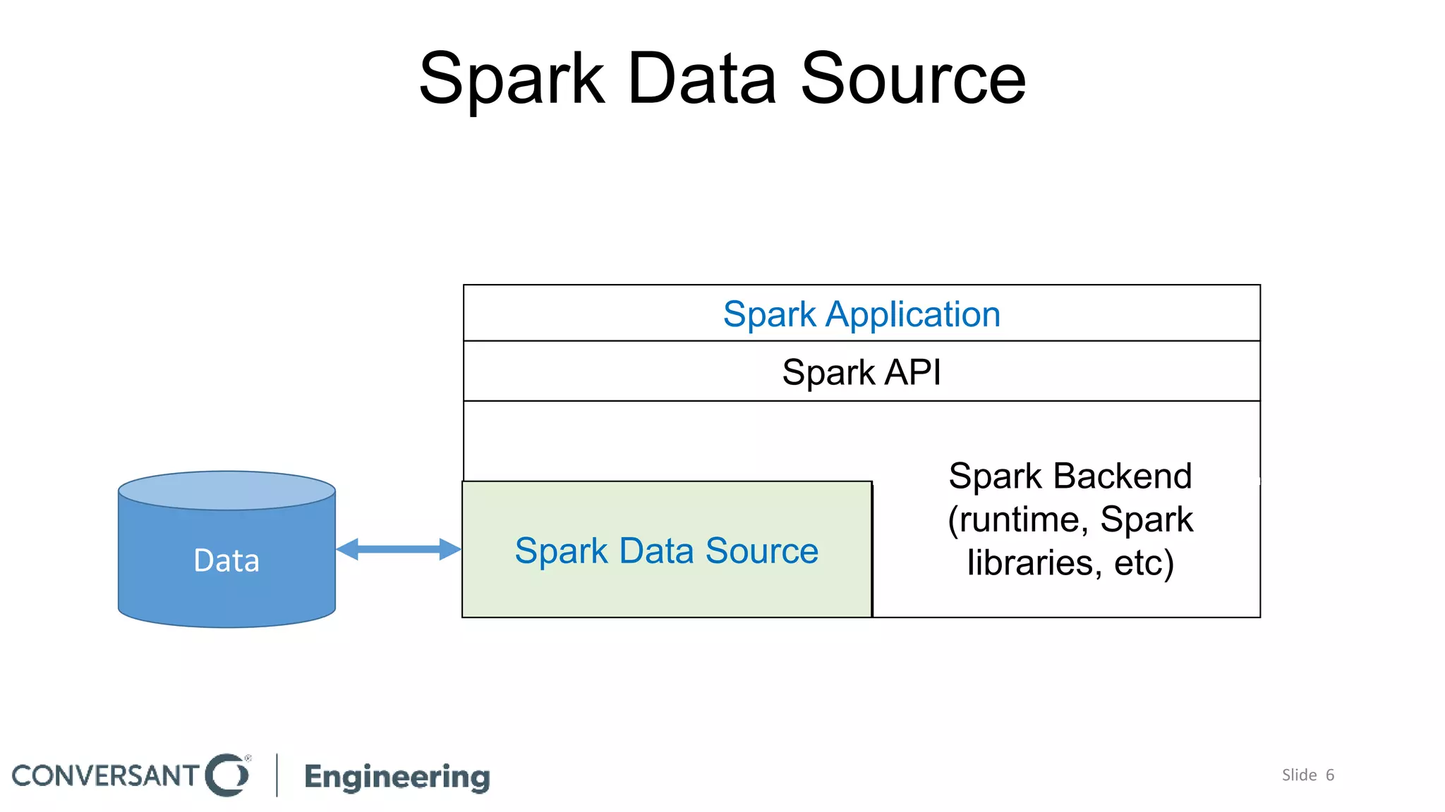 Spark Data Source
Spark Application
Spark API
Spark Data SourceData
Spark Backend
(runtime, Spark
libraries, etc)
Slide 6
 