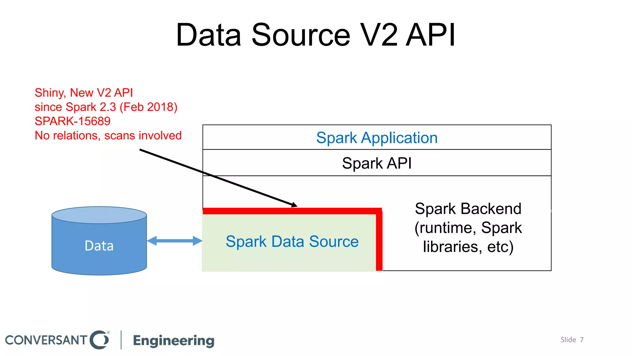 Data Source V2 API
Spark Application
Spark API
Spark Data SourceData
Spark Backend
(runtime, Spark
libraries, etc)
Shiny, New V2 API
since Spark 2.3 (Feb 2018)
SPARK-15689
No relations, scans involved
Slide 7
 