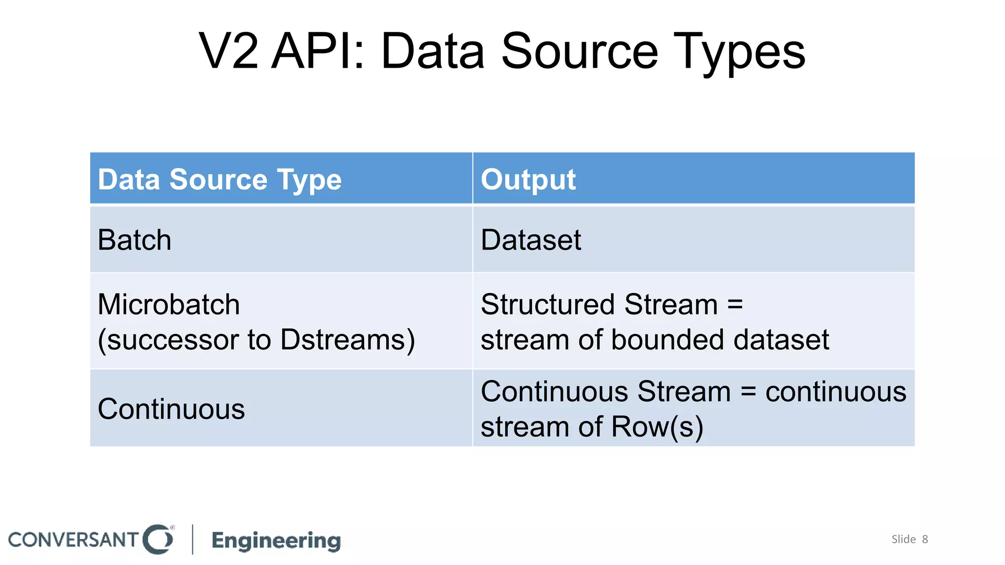 V2 API: Data Source Types
Data Source Type Output
Batch Dataset
Microbatch
(successor to Dstreams)
Structured Stream =
stream of bounded dataset
Continuous
Continuous Stream = continuous
stream of Row(s)
Slide 8
 