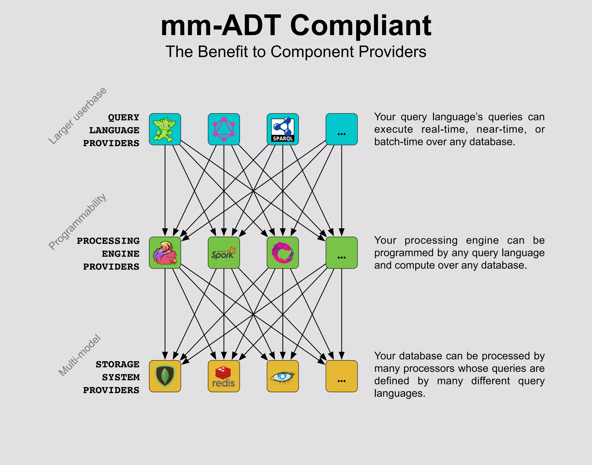 mm-ADT Compliant
The Benefit to Component Providers
…
…
…
QUERY
LANGUAGE
PROVIDERS
PROCESSING
ENGINE
PROVIDERS
STORAGE
SYSTEM
PROVIDERS
Your query language’s queries can
execute real-time, near-time, or
batch-time over any database.
Your processing engine can be
programmed by any query language
and compute over any database.
Your database can be processed by
many processors whose queries are
defined by many different query
languages.
M
ulti-m
odel
Program
m
ability
Largeruserbase
 
