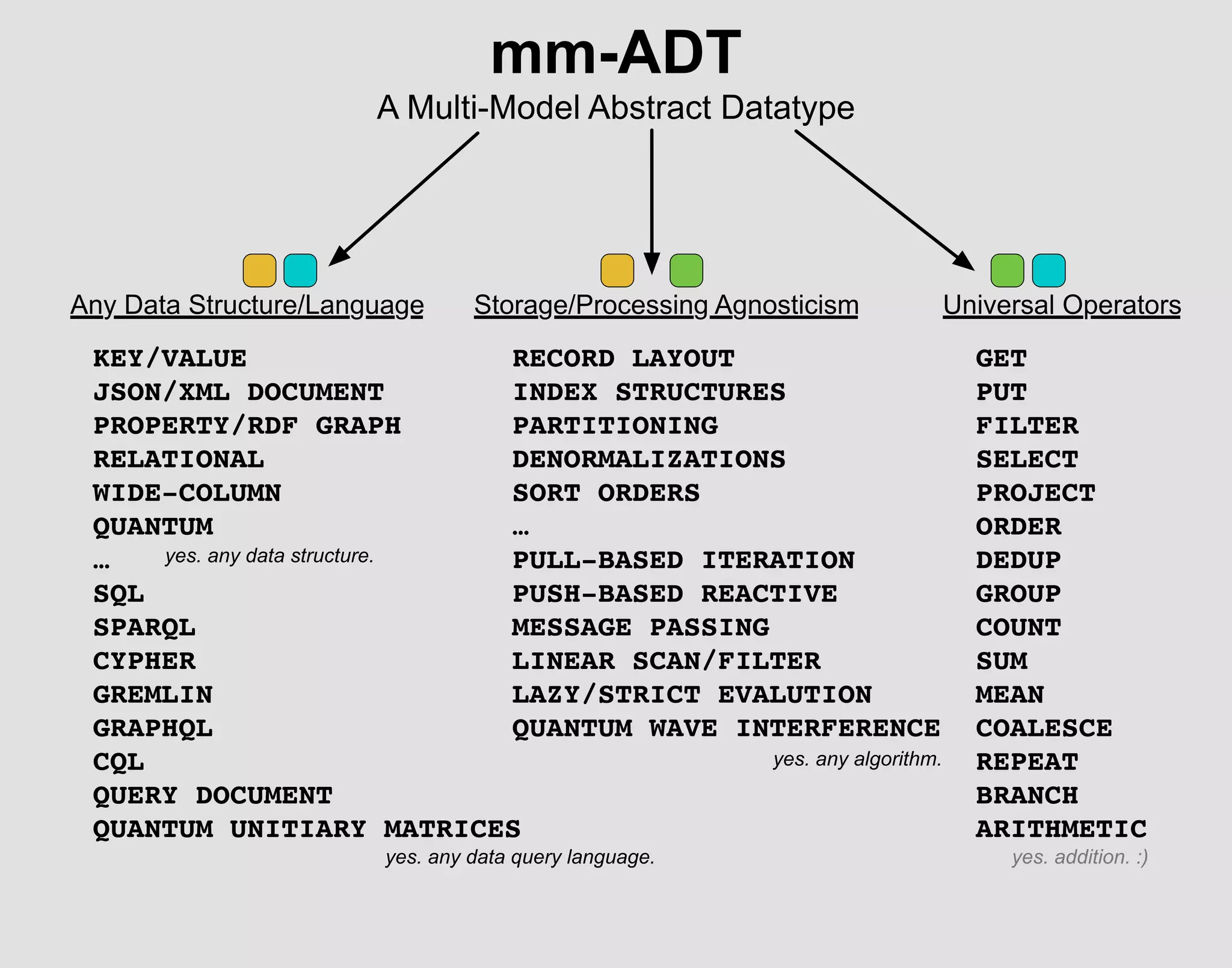mm-ADT
A Multi-Model Abstract Datatype
Any Data Structure/Language Storage/Processing Agnosticism Universal Operators
GET
PUT
FILTER
SELECT
PROJECT
ORDER
DEDUP
GROUP
COUNT
SUM
MEAN
COALESCE
REPEAT
BRANCH
ARITHMETIC
RECORD LAYOUT
INDEX STRUCTURES
PARTITIONING
DENORMALIZATIONS
SORT ORDERS
…
PULL-BASED ITERATION
PUSH-BASED REACTIVE
MESSAGE PASSING
LINEAR SCAN/FILTER
LAZY/STRICT EVALUTION
QUANTUM WAVE INTERFERENCE
KEY/VALUE
JSON/XML DOCUMENT
PROPERTY/RDF GRAPH
RELATIONAL
WIDE-COLUMN
QUANTUM
…
SQL
SPARQL
CYPHER
GREMLIN
GRAPHQL
CQL
QUERY DOCUMENT
QUANTUM UNITIARY MATRICES
yes. any data structure.
yes. any data query language.
yes. any algorithm.
yes. addition. :)
 