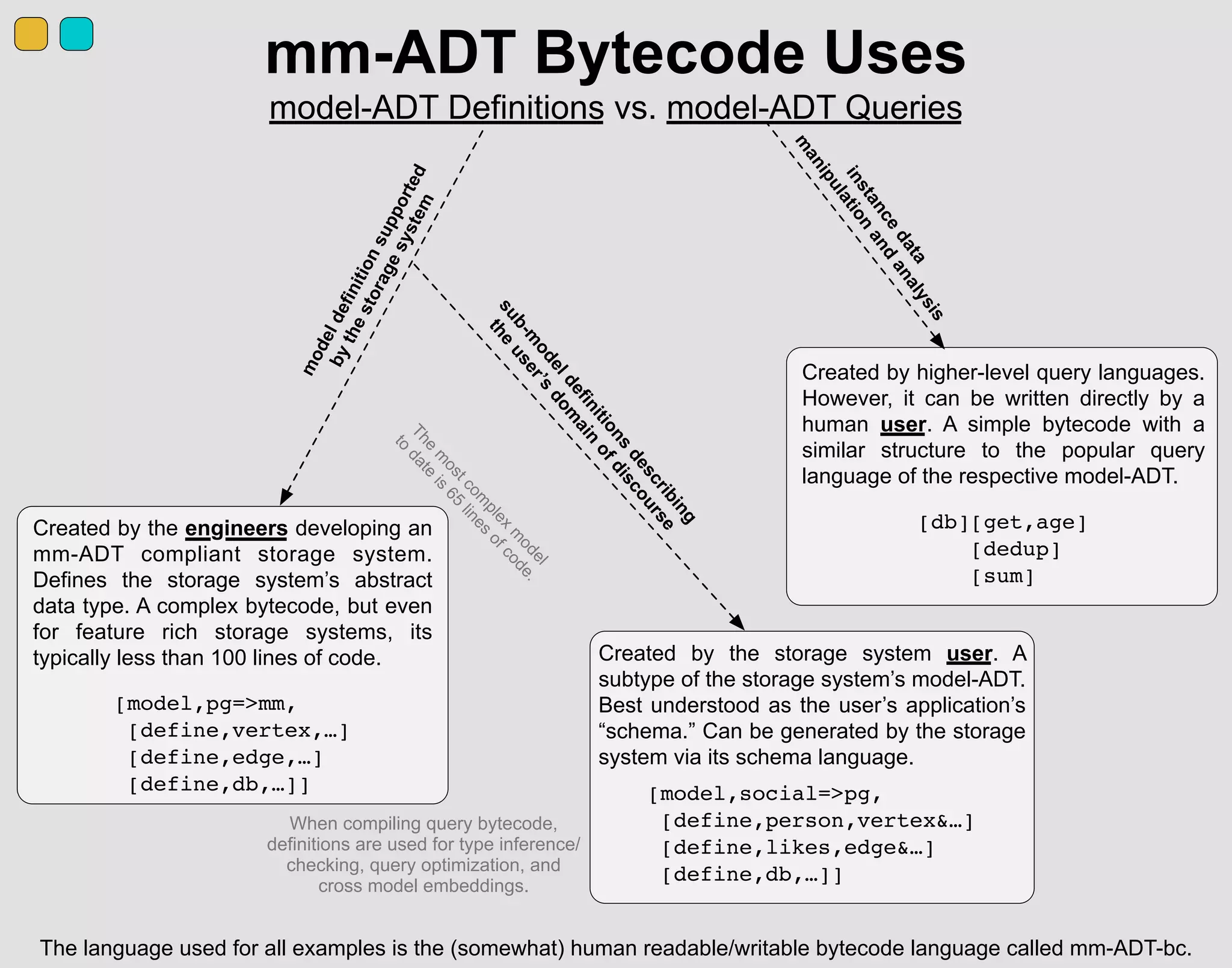 mm-ADT Bytecode Uses
model-ADT Definitions vs. model-ADT Queries
Created by the engineers developing an
mm-ADT compliant storage system.
Defines the storage system’s abstract
data type. A complex bytecode, but even
for feature rich storage systems, its
typically less than 100 lines of code. Created by the storage system user. A
subtype of the storage system’s model-ADT.
Best understood as the user’s application’s
“schema.” Can be generated by the storage
system via its schema language.
Created by higher-level query languages.
However, it can be written directly by a
human user. A simple bytecode with a
similar structure to the popular query
language of the respective model-ADT.
[model,pg=>mm,
[define,vertex,…]
[define,edge,…]
[define,db,…]] [model,social=>pg,
[define,person,vertex&…]
[define,likes,edge&…]
[define,db,…]]
[db][get,age]
[dedup]
[sum]
modeldefinitionsupported
bythestoragesystem
instance
data
m
anipulation
and
analysis
sub-m
odeldefinitions
describing
the
user’s
dom
ain
ofdiscourse
When compiling query bytecode,
definitions are used for type inference/
checking, query optimization, and
cross model embeddings.
The
m
ostcom
plex
m
odel
to
date
is
65
lines
ofcode.
The language used for all examples is the (somewhat) human readable/writable bytecode language called mm-ADT-bc.
 
