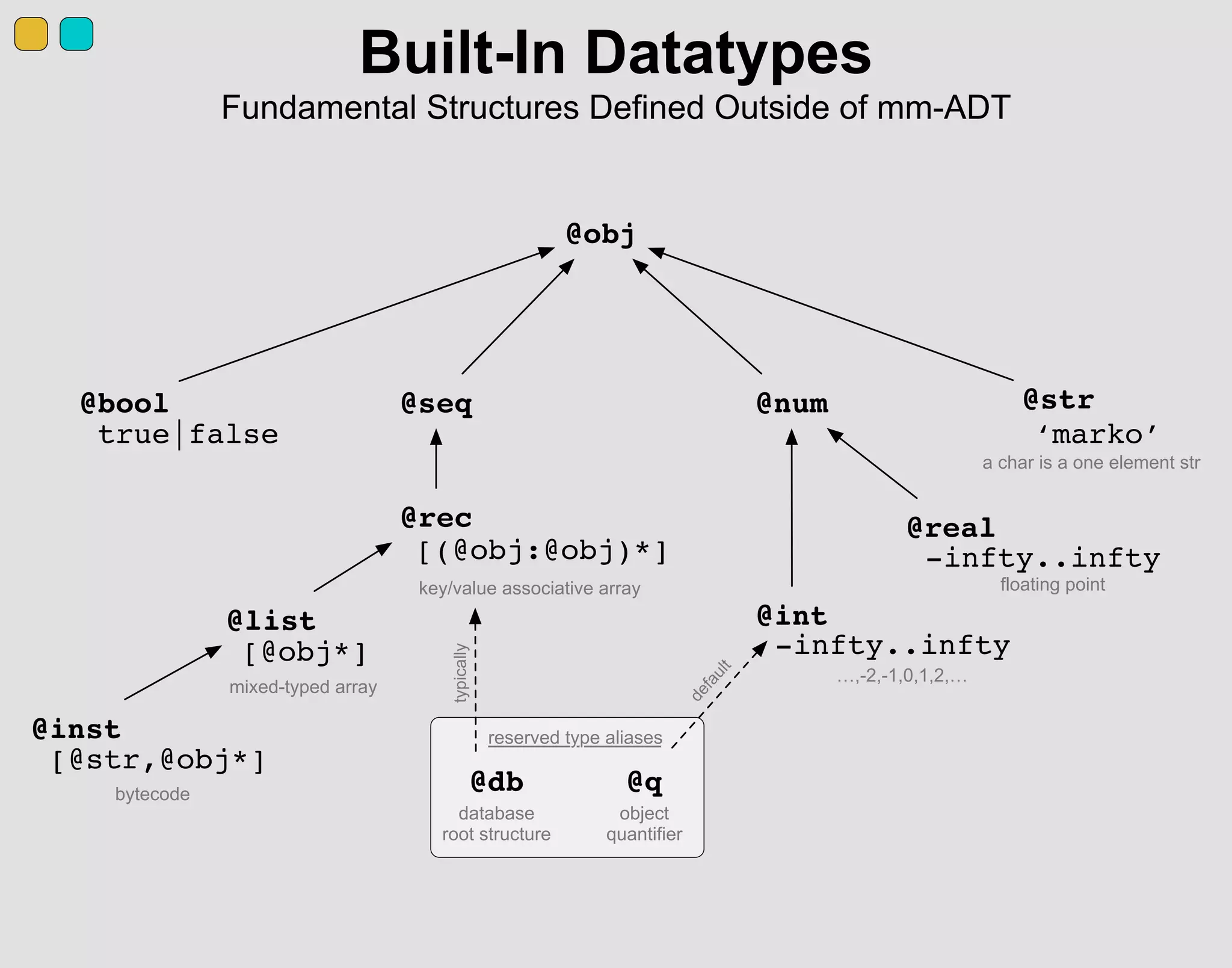 @q
true|false
@bool
@int
-infty..infty
@real
-infty..infty
‘marko’
@str
@list
[@obj*]
@rec
[(@obj:@obj)*]
@obj
@num@seq
Built-In Datatypes
Fundamental Structures Defined Outside of mm-ADT
@inst
[@str,@obj*]
@db
database
root structure
object
quantifier
…,-2,-1,0,1,2,…
key/value associative array
mixed-typed array
floating point
bytecode
default
reserved type aliases
a char is a one element strtypically
 