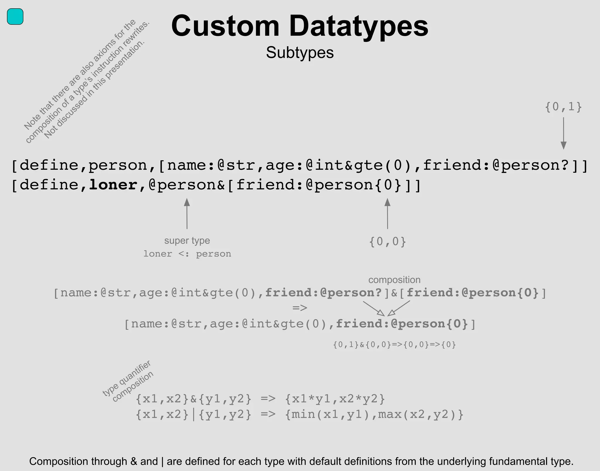 [define,person,[name:@str,age:@int&gte(0),friend:@person?]]
[define,loner,@person&[friend:@person{0}]]
Custom Datatypes
Subtypes
{x1,x2}&{y1,y2} => {x1*y1,x2*y2}
{x1,x2}|{y1,y2} => {min(x1,y1),max(x2,y2)}
{0,1}
{0,0}
[name:@str,age:@int&gte(0),friend:@person?]&[friend:@person{0}]
=>
[name:@str,age:@int&gte(0),friend:@person{0}]
Composition through & and | are defined for each type with default definitions from the underlying fundamental type.
super type
loner <: person
N
ote
thatthere
are
also
axiom
s
forthe
com
position
ofa
type’s
instruction
rew
rites.
N
otdiscussed
in
this
presentation.
composition
{0,1}&{0,0}=>{0,0}=>{0}
type quantifier
composition
 