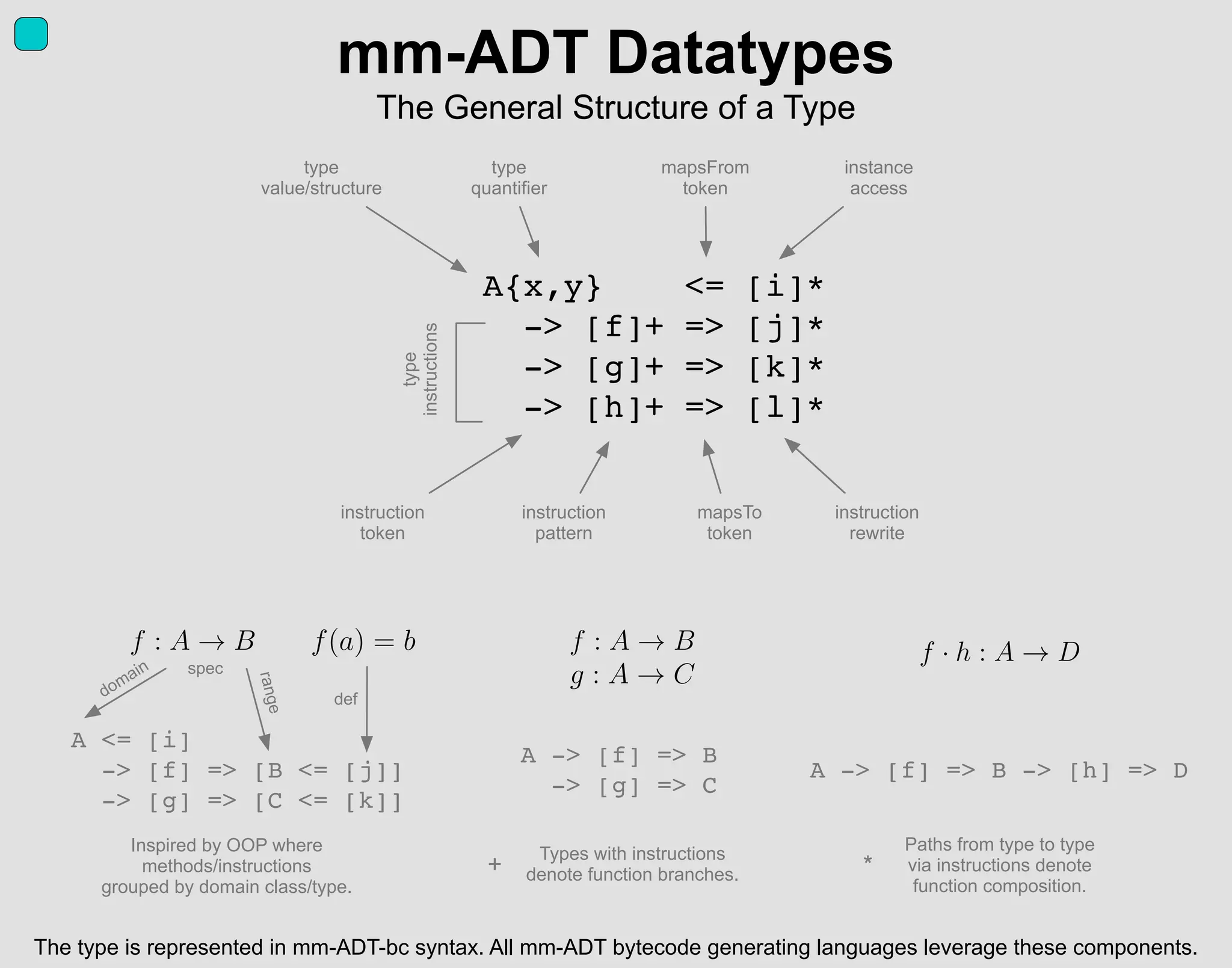 f · h : A → D
type
value/structure
type
quantifier
instance
access
mapsFrom
token
mm-ADT Datatypes
The General Structure of a Type
A{x,y} <= [i]*
-> [f]+ => [j]*
-> [g]+ => [k]*
-> [h]+ => [l]*
instruction
pattern
instruction
rewrite
instruction
token
type
instructions
mapsTo
token
The type is represented in mm-ADT-bc syntax. All mm-ADT bytecode generating languages leverage these components.
A <= [i]
-> [f] => [B <= [j]]
-> [g] => [C <= [k]]
f : A → B
A -> [f] => B
-> [g] => C
A -> [f] => B -> [h] => D
Inspired by OOP where
methods/instructions
grouped by domain class/type.
Types with instructions
denote function branches.
Paths from type to type
via instructions denote
function composition.
def
f(a) = b
spec
f : A → B
g : A → C
+ *
domain
range
 