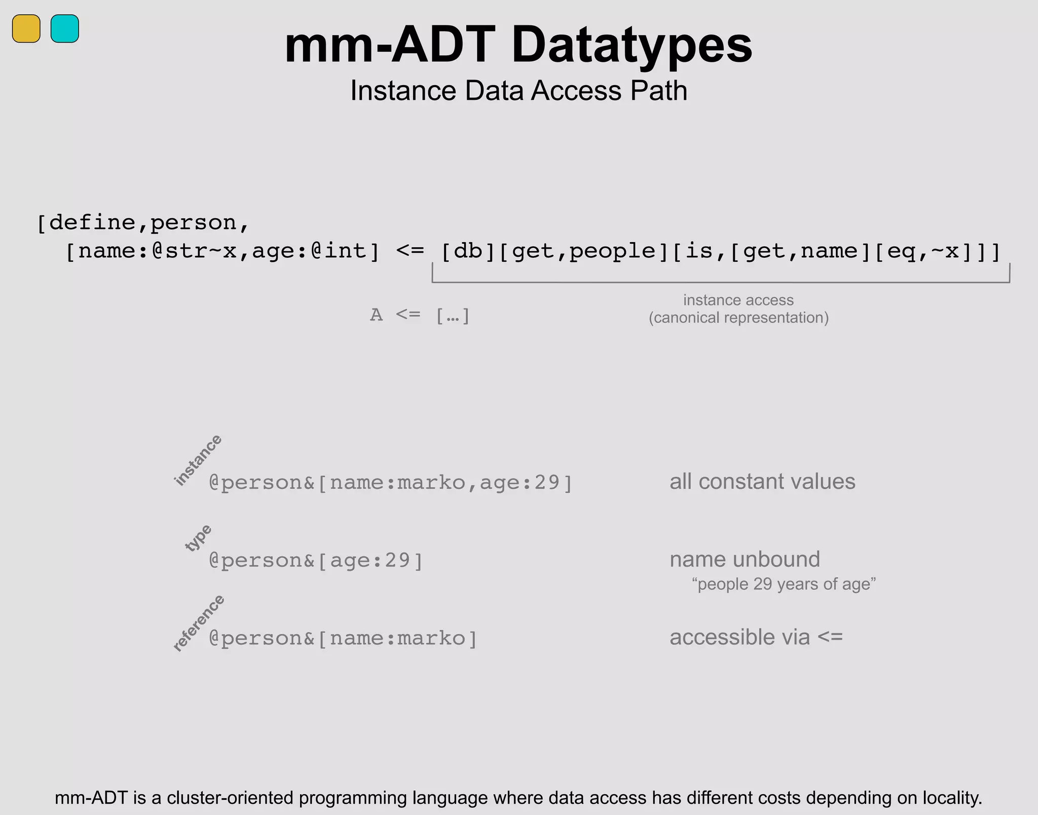[define,person,
[name:@str~x,age:@int] <= [db][get,people][is,[get,name][eq,~x]]]
@person&[name:marko,age:29] all constant values
@person&[age:29] name unbound
@person&[name:marko] accessible via <=
instance
type
reference
mm-ADT Datatypes
Instance Data Access Path
“people 29 years of age”
instance access
(canonical representation)
mm-ADT is a cluster-oriented programming language where data access has different costs depending on locality.
A <= […]
 