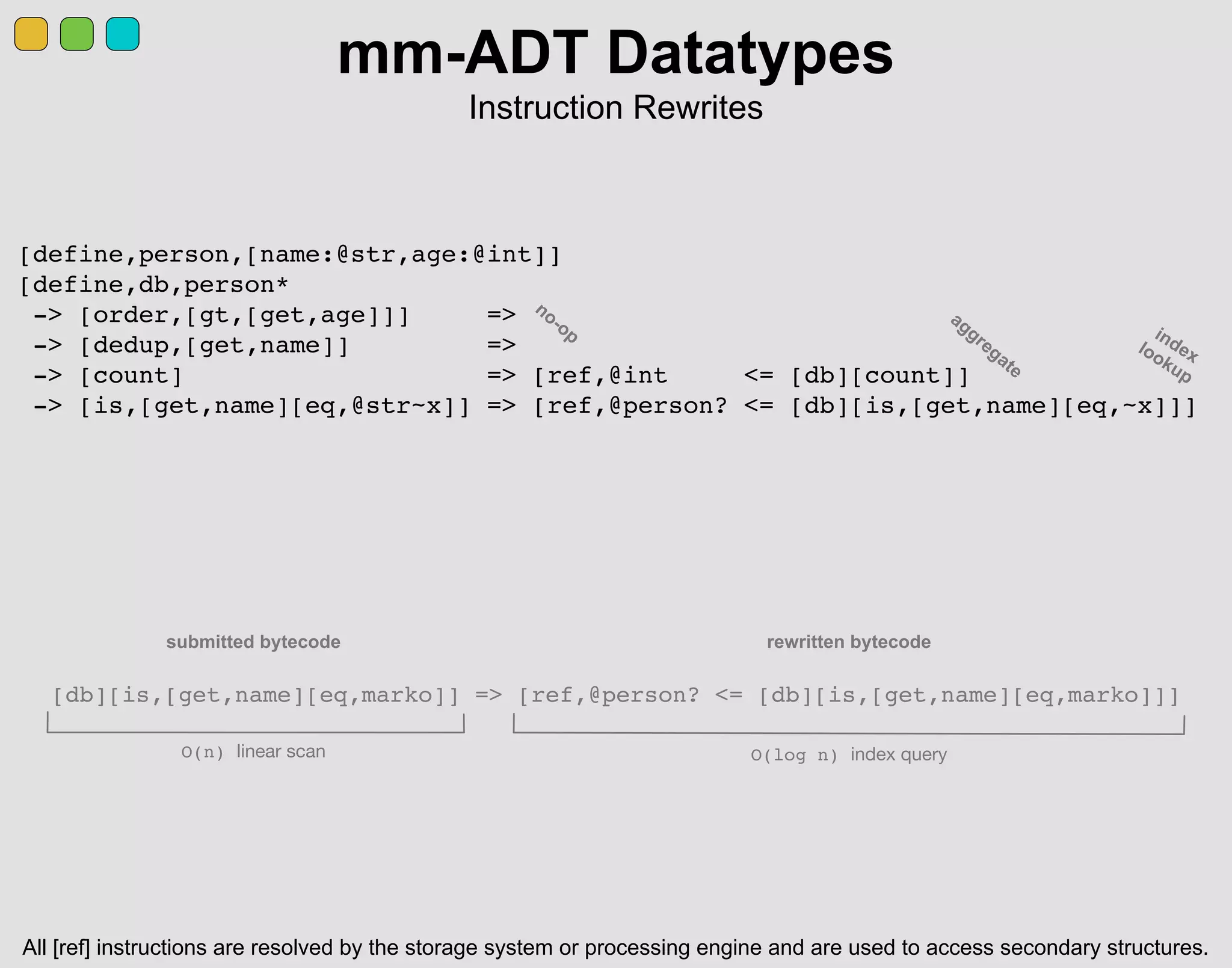 [define,person,[name:@str,age:@int]]
[define,db,person*
-> [order,[gt,[get,age]]] =>
-> [dedup,[get,name]] =>
-> [count] => [ref,@int <= [db][count]]
-> [is,[get,name][eq,@str~x]] => [ref,@person? <= [db][is,[get,name][eq,~x]]]
indexlookup
aggregate
mm-ADT Datatypes
Instruction Rewrites
no-op
All [ref] instructions are resolved by the storage system or processing engine and are used to access secondary structures.
[db][is,[get,name][eq,marko]] => [ref,@person? <= [db][is,[get,name][eq,marko]]]
O(log n) index queryO(n) linear scan
submitted bytecode rewritten bytecode
 