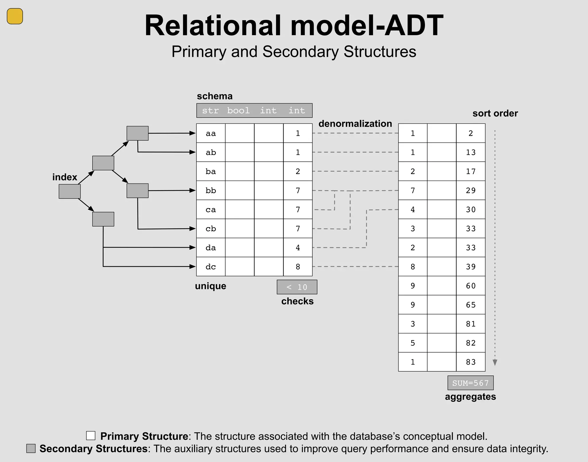 Primary Structure: The structure associated with the database’s conceptual model.
Secondary Structures: The auxiliary structures used to improve query performance and ensure data integrity.
Relational model-ADT
Primary and Secondary Structures
index
str bool intint
schema
denormalization
sort order
unique
checks
aggregates
aa 1
ab 1
ba 2
bb 7
ca 7
cb 7
da 4
dc 8
1 2
1 13
2 17
7 29
4 30
3 33
2 33
8 39
9 60
9 65
3 81
5 82
1 83
< 10
SUM=567
 